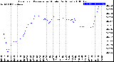 Milwaukee Weather Barometric Pressure<br>per Minute<br>(24 Hours)