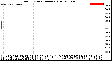 Milwaukee Weather Rain<br>per Minute<br>(Inches)<br>(24 Hours)