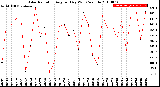 Milwaukee Weather Solar Radiation<br>Avg per Day W/m2/minute