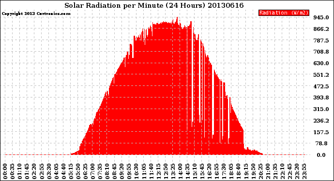 Milwaukee Weather Solar Radiation<br>per Minute<br>(24 Hours)