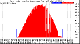 Milwaukee Weather Solar Radiation<br>& Day Average<br>per Minute<br>(Today)