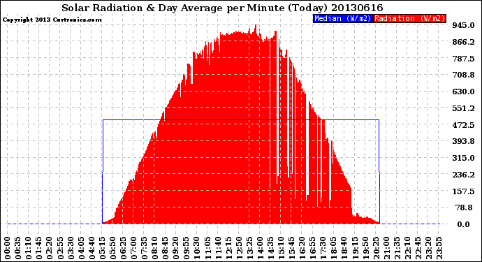 Milwaukee Weather Solar Radiation<br>& Day Average<br>per Minute<br>(Today)