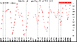 Milwaukee Weather Solar Radiation<br>per Day KW/m2