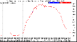 Milwaukee Weather Outdoor Temperature<br>vs Heat Index<br>per Minute<br>(24 Hours)