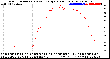 Milwaukee Weather Outdoor Temperature<br>vs Wind Chill<br>per Minute<br>(24 Hours)