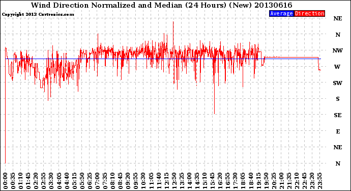 Milwaukee Weather Wind Direction<br>Normalized and Median<br>(24 Hours) (New)