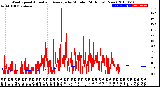 Milwaukee Weather Wind Speed<br>Actual and Average<br>by Minute<br>(24 Hours) (New)