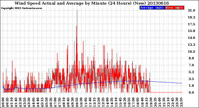 Milwaukee Weather Wind Speed<br>Actual and Average<br>by Minute<br>(24 Hours) (New)