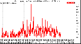 Milwaukee Weather Wind Speed<br>by Minute<br>(24 Hours) (New)