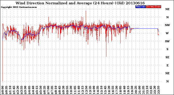 Milwaukee Weather Wind Direction<br>Normalized and Average<br>(24 Hours) (Old)