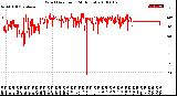 Milwaukee Weather Wind Direction<br>(24 Hours)