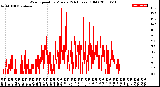 Milwaukee Weather Wind Speed<br>by Minute<br>(24 Hours) (Old)