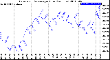 Milwaukee Weather Barometric Pressure<br>per Hour<br>(24 Hours)