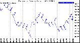 Milwaukee Weather Barometric Pressure<br>Daily High