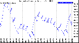 Milwaukee Weather Barometric Pressure<br>Daily Low