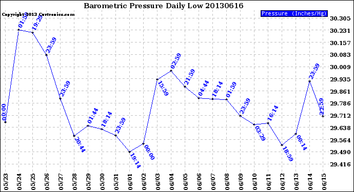 Milwaukee Weather Barometric Pressure<br>Daily Low