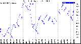 Milwaukee Weather Wind Chill<br>Daily Low