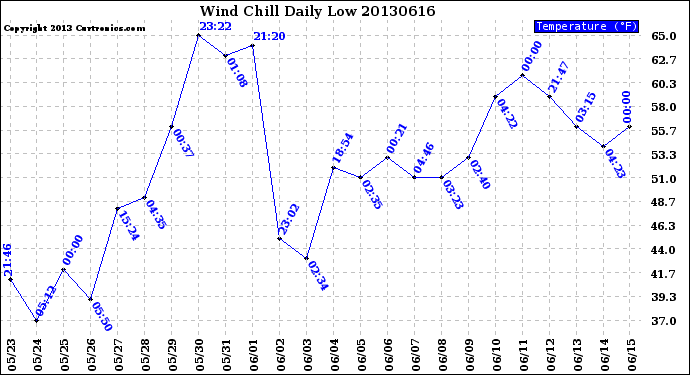 Milwaukee Weather Wind Chill<br>Daily Low