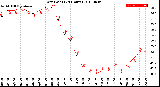 Milwaukee Weather Dew Point<br>(24 Hours)