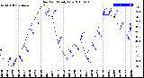 Milwaukee Weather Dew Point<br>Daily Low