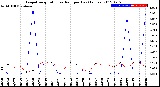 Milwaukee Weather Evapotranspiration<br>vs Rain per Day<br>(Inches)