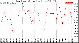 Milwaukee Weather Evapotranspiration<br>per Day (Inches)