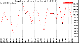 Milwaukee Weather Evapotranspiration<br>per Day (Ozs sq/ft)