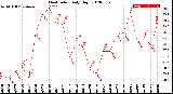 Milwaukee Weather Heat Index<br>Daily High