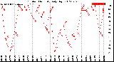 Milwaukee Weather Outdoor Humidity<br>Daily High