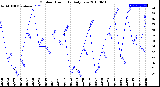 Milwaukee Weather Outdoor Humidity<br>Daily Low