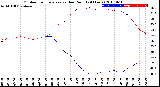 Milwaukee Weather Outdoor Temperature<br>vs Dew Point<br>(24 Hours)