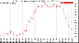 Milwaukee Weather Outdoor Temperature<br>per Hour<br>(24 Hours)