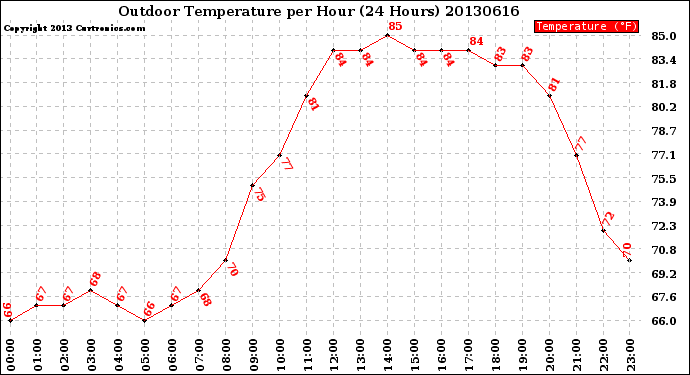 Milwaukee Weather Outdoor Temperature<br>per Hour<br>(24 Hours)