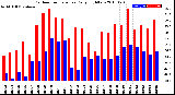 Milwaukee Weather Outdoor Temperature<br>Daily High/Low