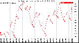 Milwaukee Weather Outdoor Temperature<br>Daily High