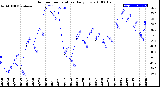 Milwaukee Weather Outdoor Temperature<br>Daily Low