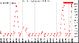 Milwaukee Weather Rain<br>By Day<br>(Inches)