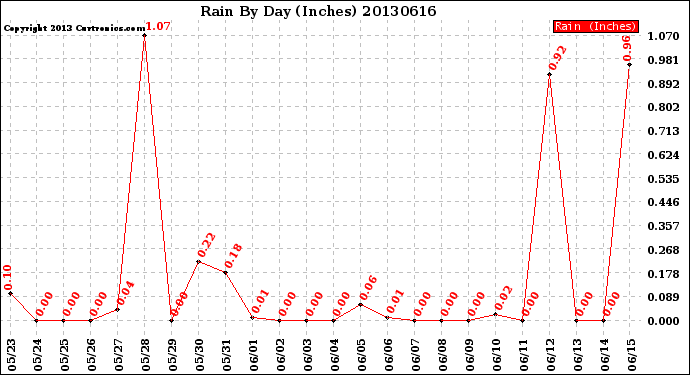 Milwaukee Weather Rain<br>By Day<br>(Inches)