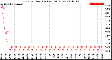 Milwaukee Weather Rain<br>per Hour<br>(Inches)<br>(24 Hours)