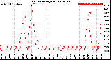 Milwaukee Weather Rain Rate<br>Daily High