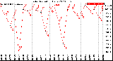 Milwaukee Weather Solar Radiation<br>Daily