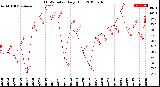 Milwaukee Weather THSW Index<br>Daily High