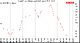 Milwaukee Weather Wind Speed<br>Average<br>(24 Hours)