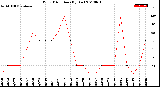 Milwaukee Weather Wind Direction<br>(By Day)