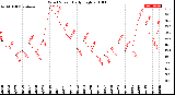 Milwaukee Weather Wind Speed<br>Daily High