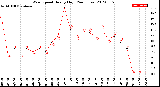 Milwaukee Weather Wind Speed<br>Hourly High<br>(24 Hours)