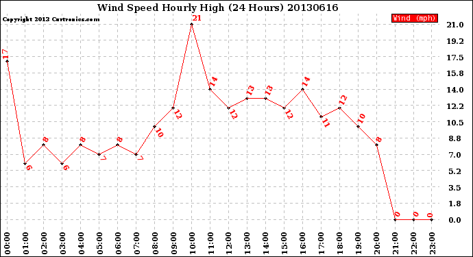 Milwaukee Weather Wind Speed<br>Hourly High<br>(24 Hours)