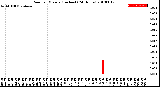 Milwaukee Weather Rain<br>per Minute<br>(Inches)<br>(24 Hours)