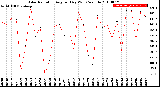 Milwaukee Weather Solar Radiation<br>Avg per Day W/m2/minute