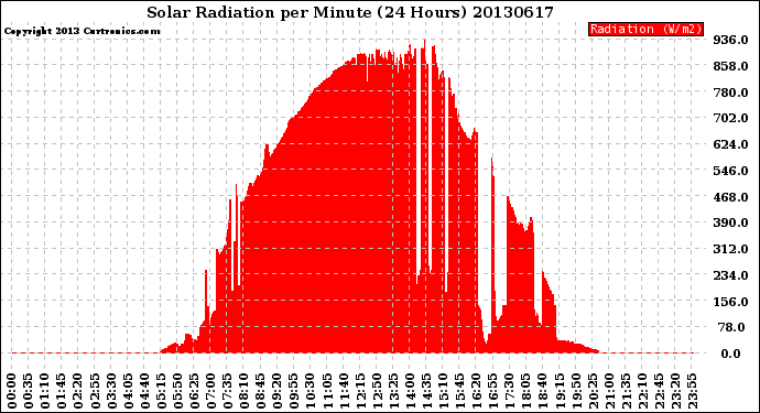 Milwaukee Weather Solar Radiation<br>per Minute<br>(24 Hours)